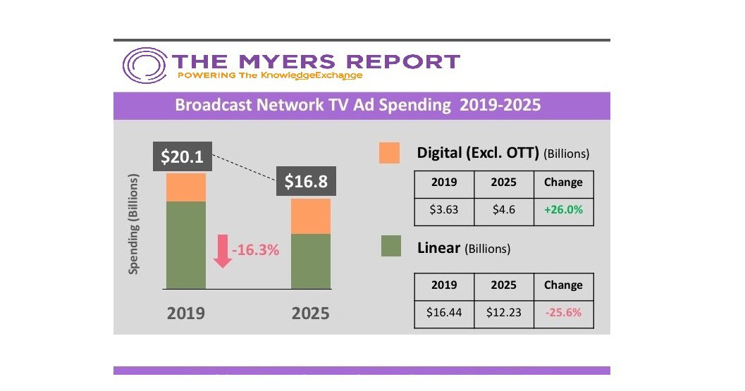 New Media Math 20202025 Linear Dollars=Digital Quarters MediaVillage