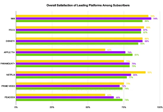 Whip Media's 2023 Streaming Satisfaction Study: Surprising Shifts Among Ultra-Competitive Platforms