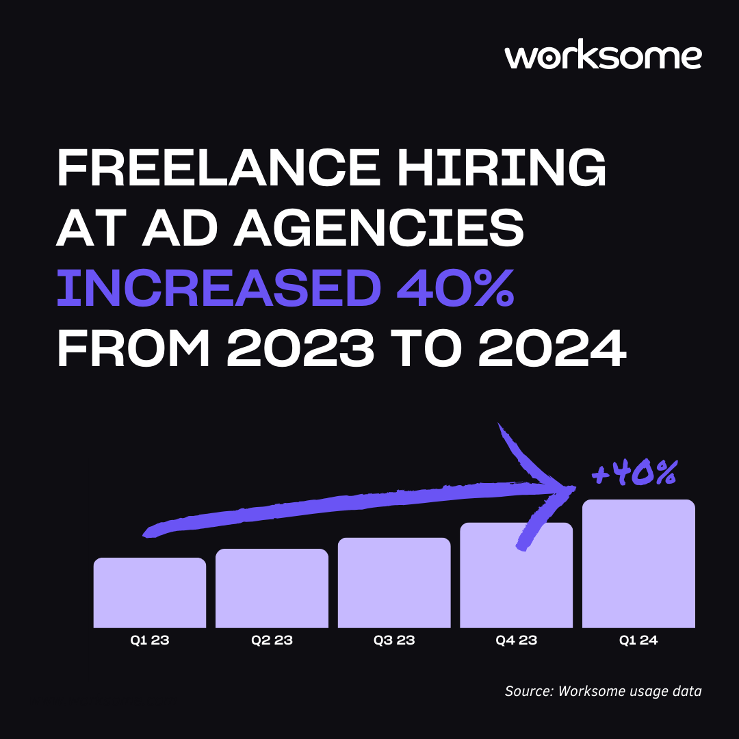 Cover image for  article: Freelance Hiring by Advertising Agencies Increases by 40%, Reveals Worksome Data