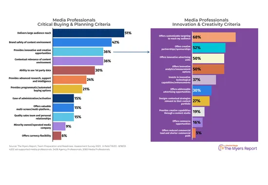 Innovation in Advertising -- The Lost Art Rediscovered. How Agencies Prioritize Innovative Solutions