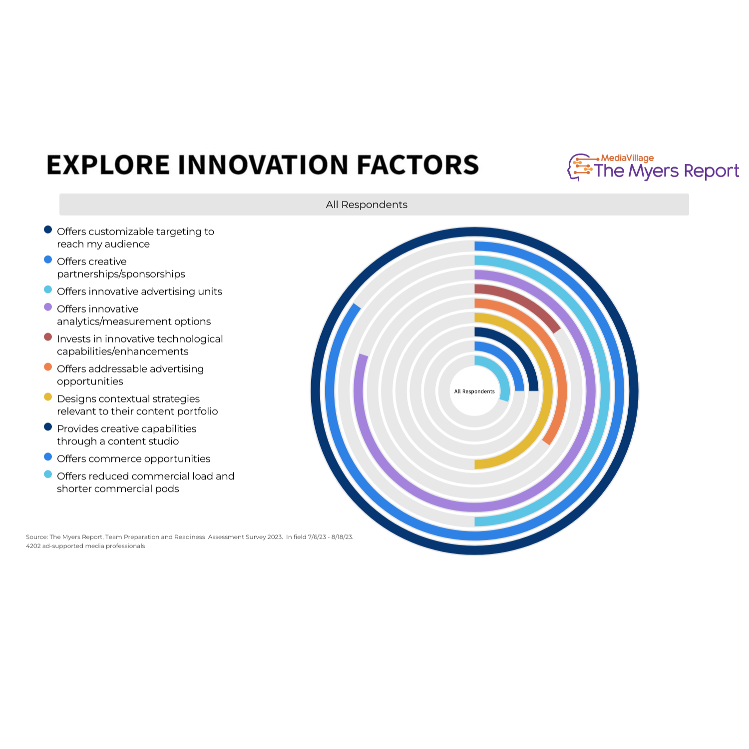 Cover image for  article: Unveiling the Blueprint for Advertising Innovation: What Top Media Agencies Prioritize. The Myers Report.