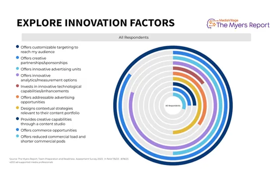 Unveiling the Blueprint for Advertising Innovation: What Top Media Agencies Prioritize. The Myers Report.