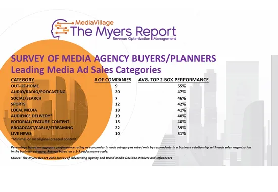 Out-of-Home Leads Advertising-Supported Media in Positive Value Perceptions