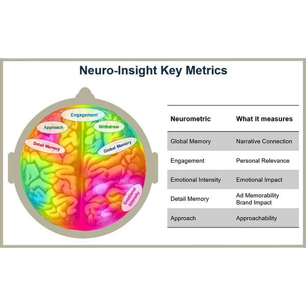 Cover image for  article: IAS and Neuro-Insight Prove “Literal” Plus “Sentiment” Contextual Targeting Lifts Brand Memory Encoding +49%