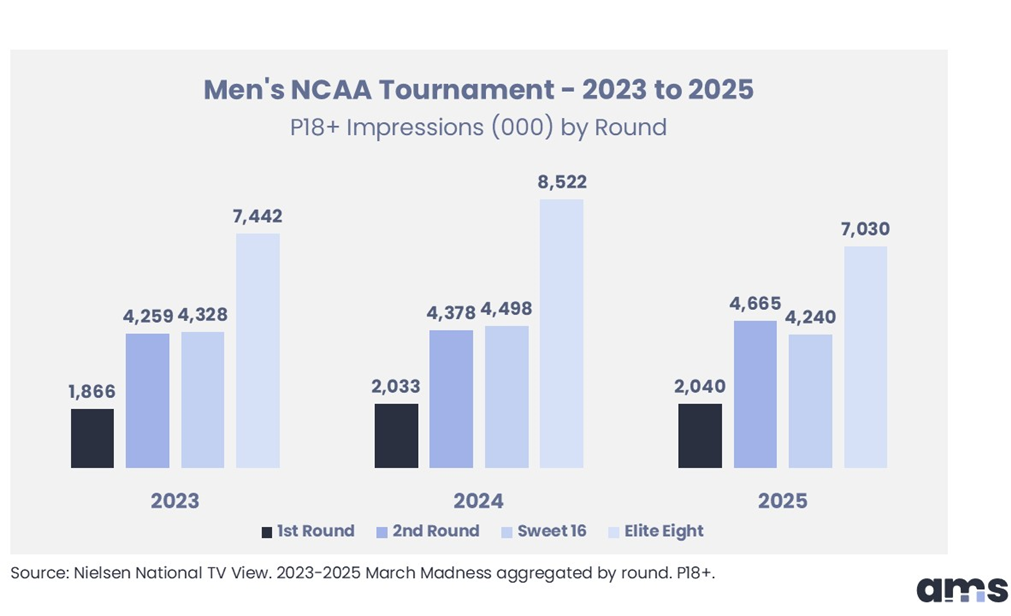 Men's NCAA Tournament - 2023 to 2025 P18+ Impressions (000) by Round