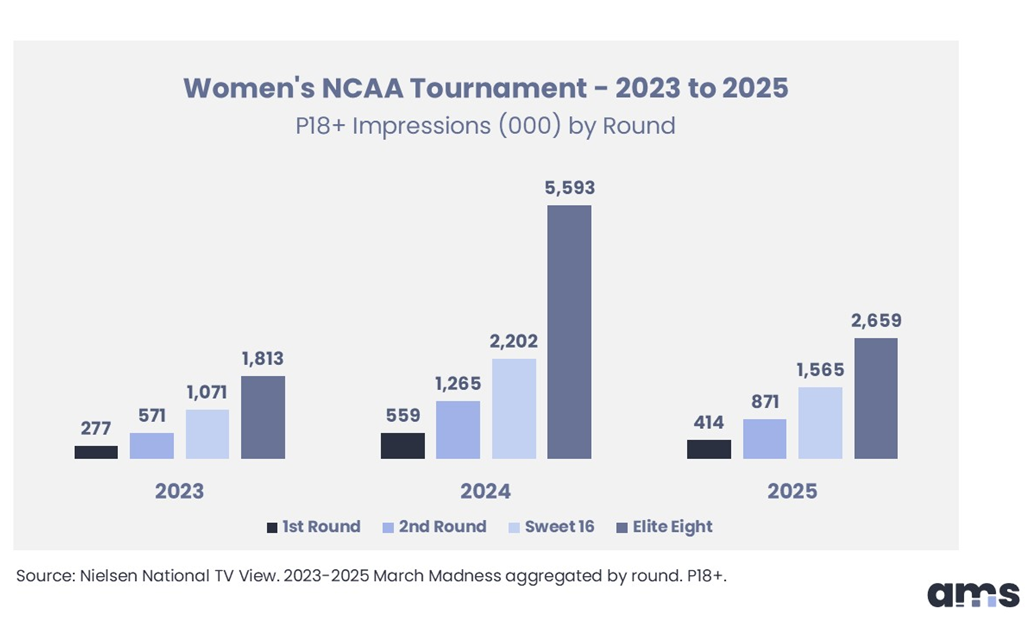 Women's NCAA Tournament - 2023 to 2025 P18+ Impressions (000) by Round
